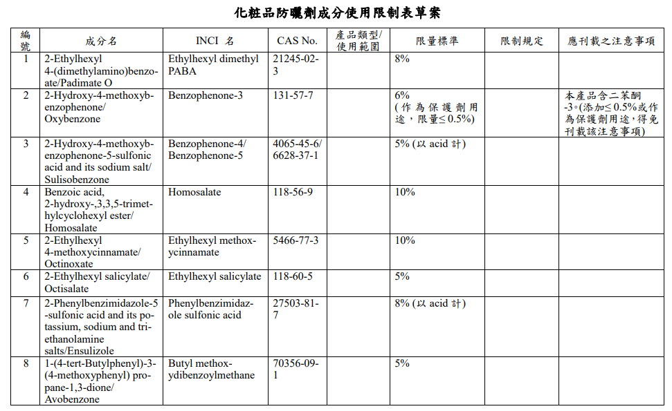 臺(tái)灣,化妝品,成分表,特定用途化妝品,防曬劑,抗菌劑