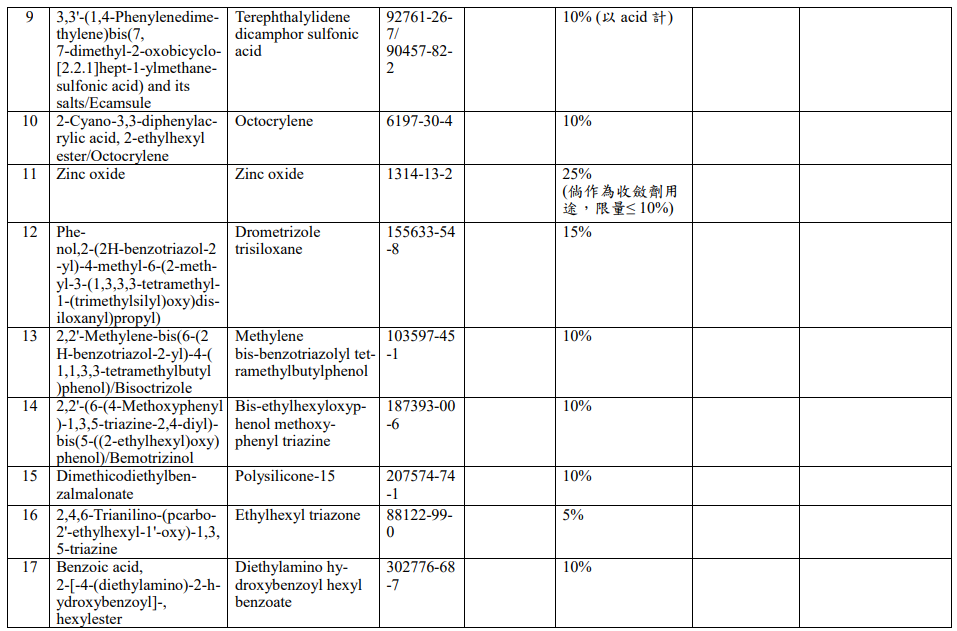 臺(tái)灣,化妝品,成分表,特定用途化妝品,防曬劑,抗菌劑