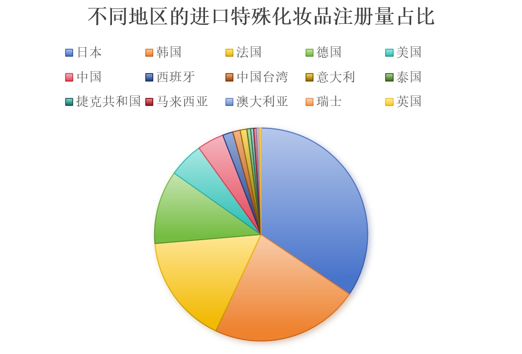 化妝品,特殊化妝品,注冊(cè),國(guó)產(chǎn),進(jìn)口