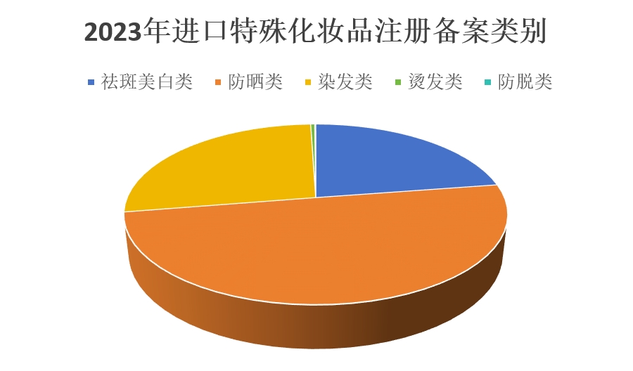 化妝品,特殊化妝品,注冊(cè),國(guó)產(chǎn),進(jìn)口