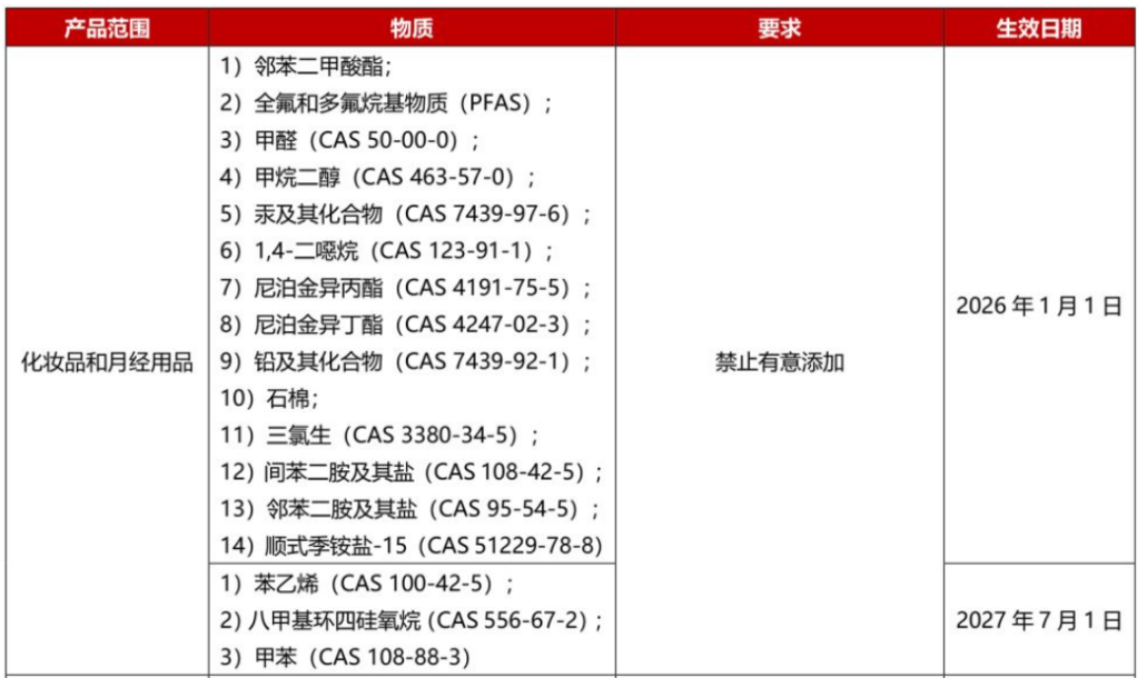 全球,化妝品,法規(guī)動(dòng)態(tài),化學(xué)品,CLP,歐盟