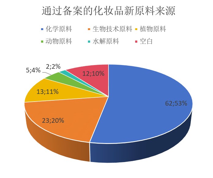 中國,化妝品,新原料,備案