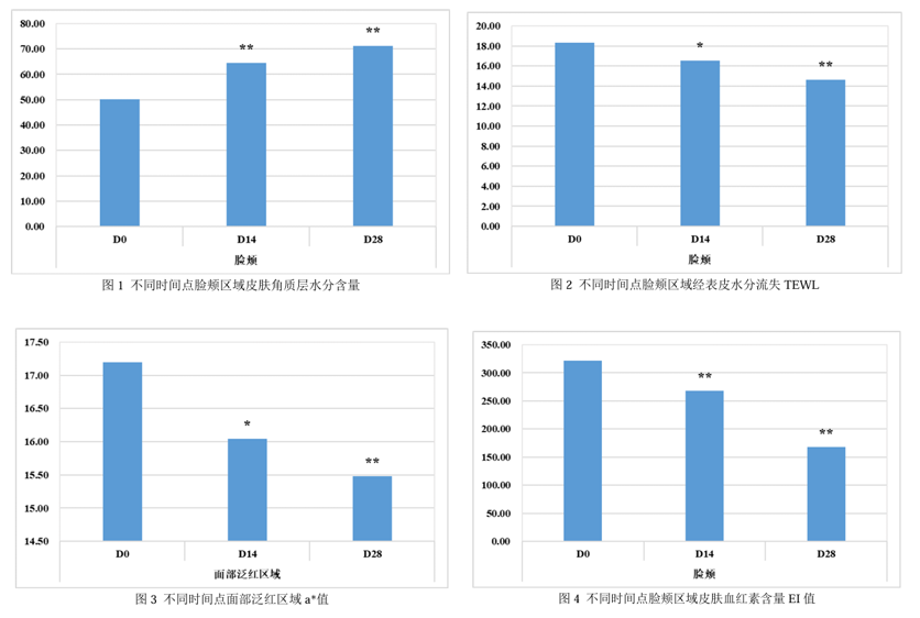 功效評價,新指標,皮膚表面,脂質(zhì)分析