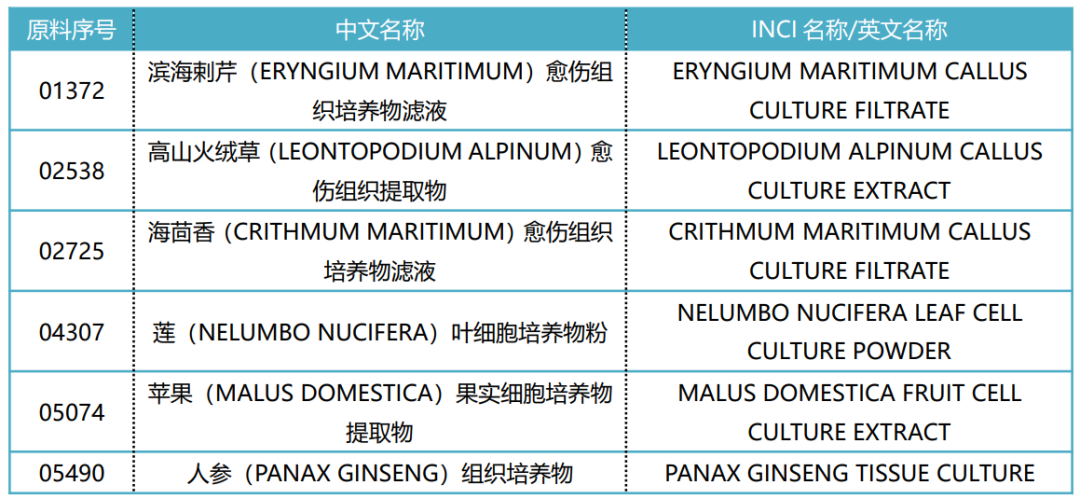 化妝品,化妝品原料,植物組織培養(yǎng),化妝品新原料,化妝品安全