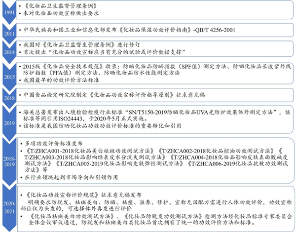 化妝品,化妝品功效,功效宣稱,保濕功效,化妝品原料,美白祛斑功效