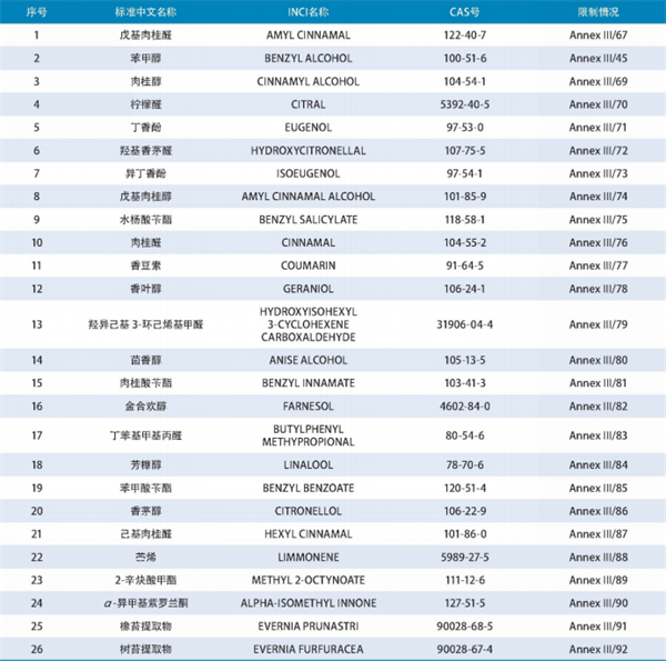 化妝品,香精香料,化妝品安全評價(jià),日用香料,香精成分,化妝品安全